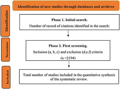 Bibliometric analysis of the flipped classroom pedagogical model: Trends and strategic lines of study